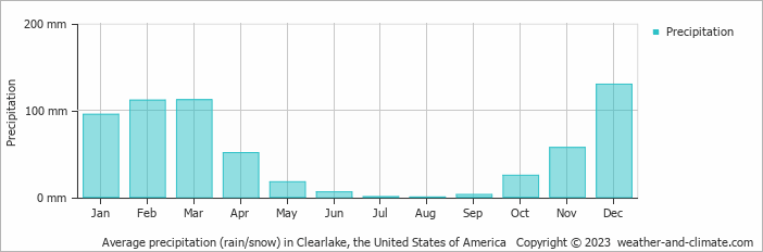 Average monthly rainfall, snow, precipitation in Clearlake, the United States of America