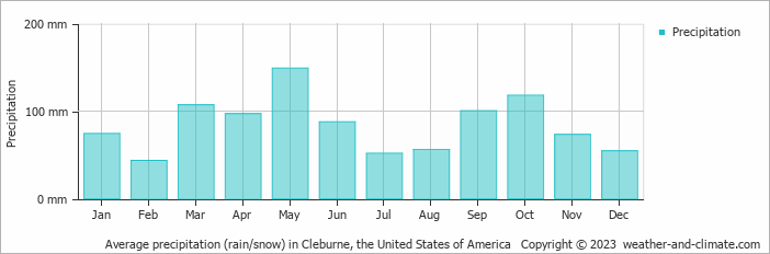Average monthly rainfall, snow, precipitation in Cleburne, the United States of America