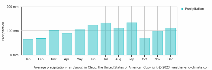 Average monthly rainfall, snow, precipitation in Clegg, the United States of America