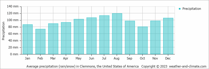 Average monthly rainfall, snow, precipitation in Clemmons, the United States of America