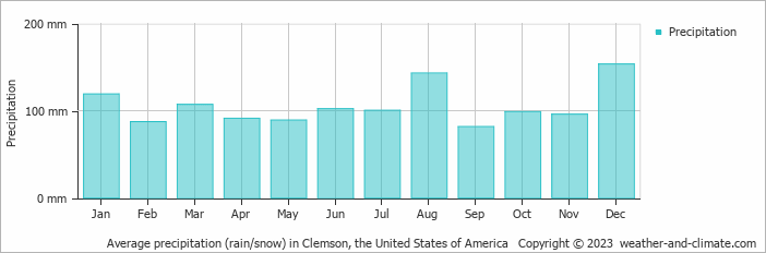 Average monthly rainfall, snow, precipitation in Clemson, the United States of America