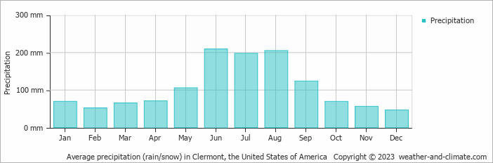 Average monthly rainfall, snow, precipitation in Clermont, the United States of America