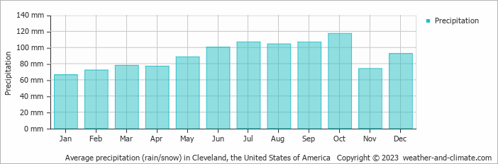 Average monthly rainfall, snow, precipitation in Cleveland, the United States of America