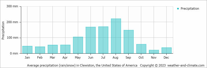 Average monthly rainfall, snow, precipitation in Clewiston, the United States of America
