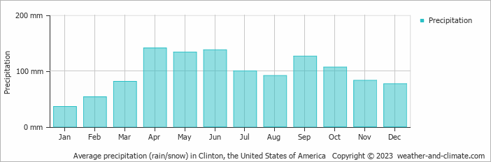 Average monthly rainfall, snow, precipitation in Clinton (MO), 