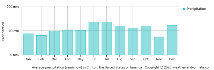 Average monthly rainfall, snow, precipitation in Clinton (NJ), 