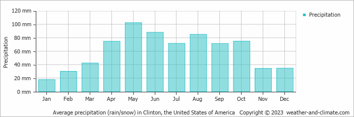 Average monthly rainfall, snow, precipitation in Clinton (OK), 