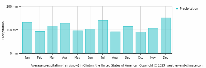 Average monthly rainfall, snow, precipitation in Clinton, the United States of America