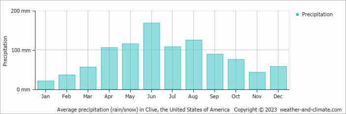 Average monthly rainfall, snow, precipitation in Clive, the United States of America