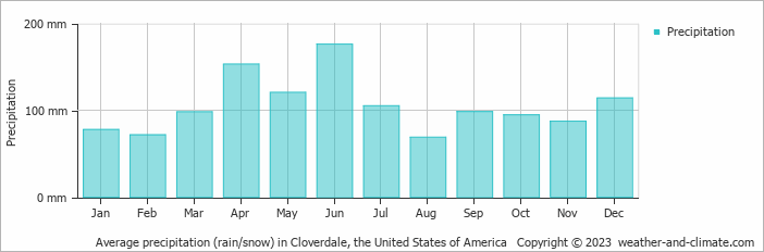 Average monthly rainfall, snow, precipitation in Cloverdale, the United States of America