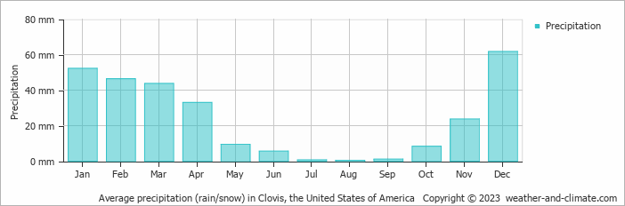 Average monthly rainfall, snow, precipitation in Clovis, the United States of America