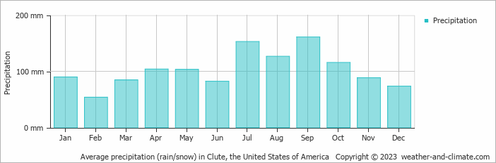 Average monthly rainfall, snow, precipitation in Clute, the United States of America