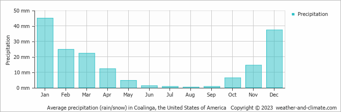 Average monthly rainfall, snow, precipitation in Coalinga, the United States of America