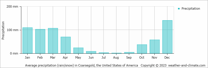 Average monthly rainfall, snow, precipitation in Coarsegold, the United States of America
