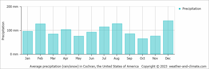 Average monthly rainfall, snow, precipitation in Cochran, the United States of America