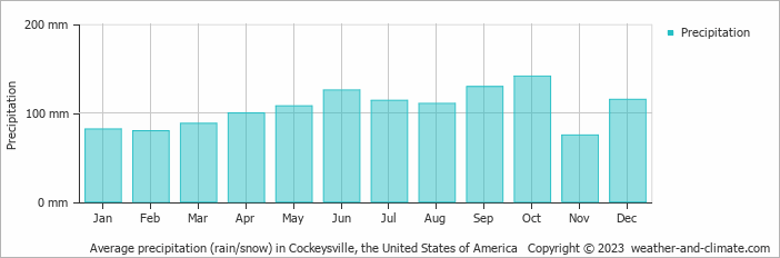 Average monthly rainfall, snow, precipitation in Cockeysville, the United States of America
