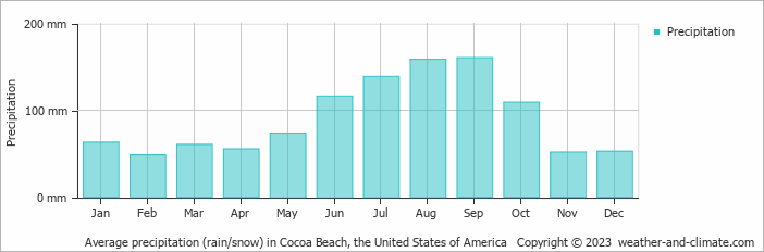 Average monthly rainfall, snow, precipitation in Cocoa Beach, the United States of America