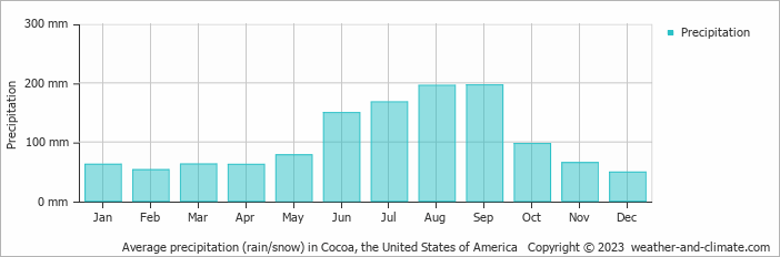 Average monthly rainfall, snow, precipitation in Cocoa, the United States of America