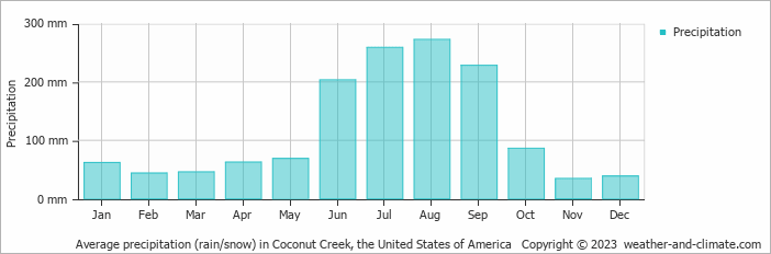 Average monthly rainfall, snow, precipitation in Coconut Creek, the United States of America