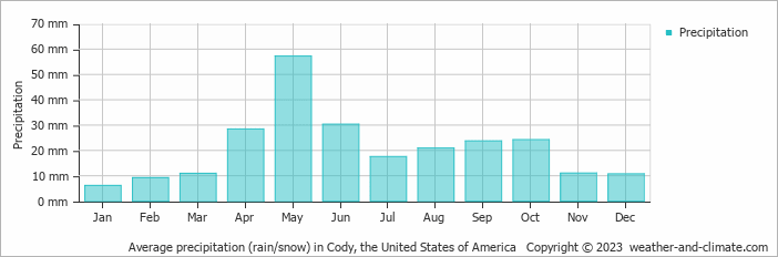 Average monthly rainfall, snow, precipitation in Cody, the United States of America