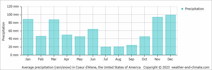 Average monthly rainfall, snow, precipitation in Coeur d'Alene, the United States of America