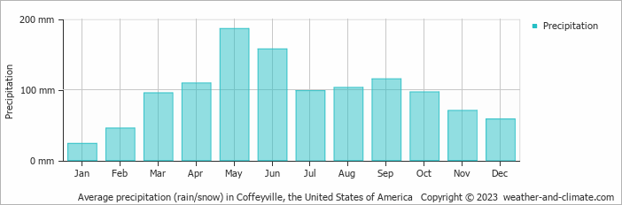 Average monthly rainfall, snow, precipitation in Coffeyville, the United States of America