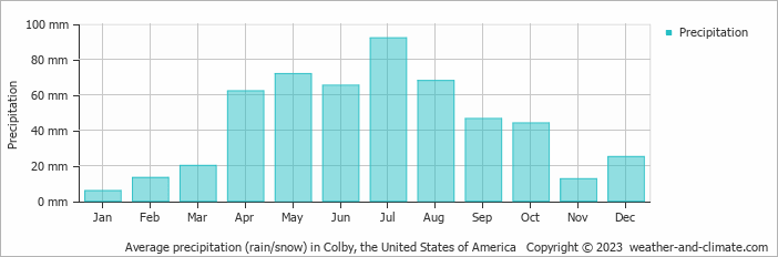 Average monthly rainfall, snow, precipitation in Colby, the United States of America