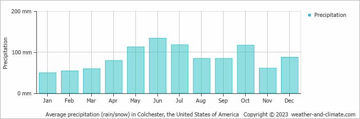 Average monthly rainfall, snow, precipitation in Colchester, the United States of America
