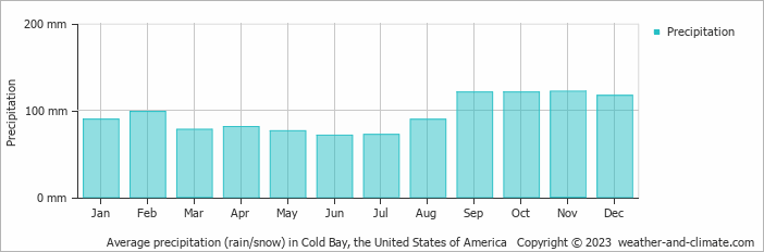 Average monthly rainfall, snow, precipitation in Cold Bay, the United States of America