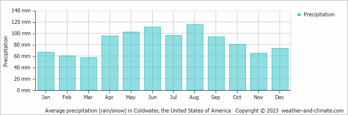 Average monthly rainfall, snow, precipitation in Coldwater, the United States of America