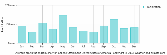 Average monthly rainfall, snow, precipitation in College Station, the United States of America