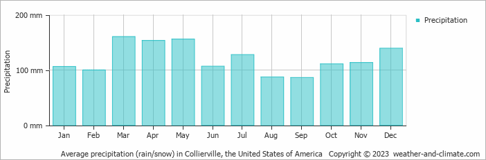 Average monthly rainfall, snow, precipitation in Collierville, the United States of America