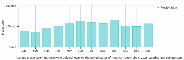 Average monthly rainfall, snow, precipitation in Colonial Heights, the United States of America