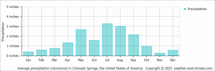 Average precipitation (rain/snow) in Colorado Springs, the United States of America   Copyright © 2023  weather-and-climate.com  