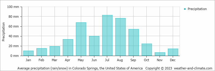 Average monthly rainfall, snow, precipitation in Colorado Springs, the United States of America
