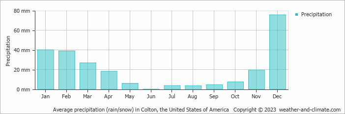 Average monthly rainfall, snow, precipitation in Colton, the United States of America