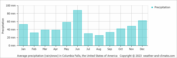Average monthly rainfall, snow, precipitation in Columbia Falls, the United States of America