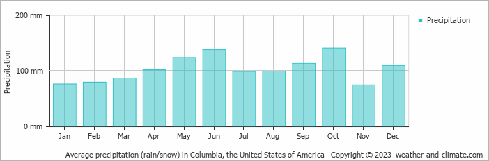 Average monthly rainfall, snow, precipitation in Columbia, the United States of America
