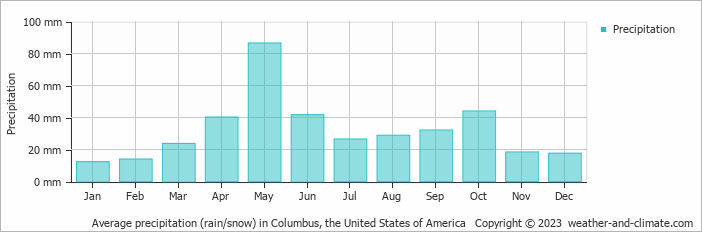 Average monthly rainfall, snow, precipitation in Columbus, the United States of America