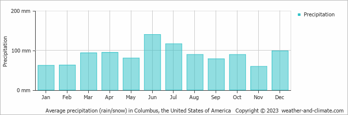 Average monthly rainfall, snow, precipitation in Columbus (OH), 