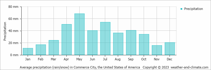 Average monthly rainfall, snow, precipitation in Commerce City, the United States of America