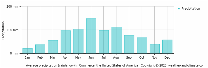 Average monthly rainfall, snow, precipitation in Commerce, the United States of America