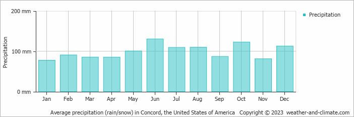 Average monthly rainfall, snow, precipitation in Concord, the United States of America