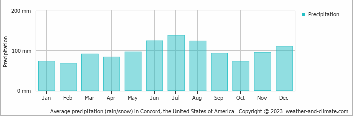 Average monthly rainfall, snow, precipitation in Concord (NC), 