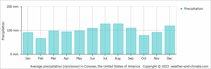 Average monthly rainfall, snow, precipitation in Conover, the United States of America