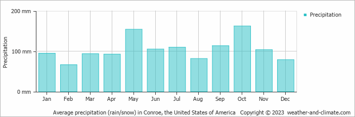 Average monthly rainfall, snow, precipitation in Conroe, the United States of America