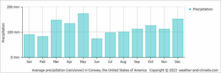 Average monthly rainfall, snow, precipitation in Conway, the United States of America