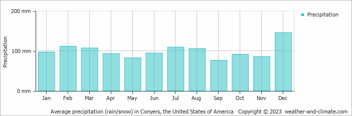Average monthly rainfall, snow, precipitation in Conyers, the United States of America