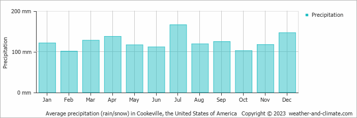 Average monthly rainfall, snow, precipitation in Cookeville, the United States of America