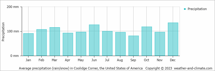 Average monthly rainfall, snow, precipitation in Coolidge Corner, the United States of America